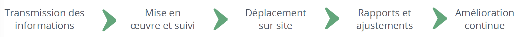 les 5 étapes de nos controles qualité